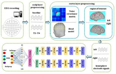 A Motor Imagery Signals Classification Method via the Difference of EEG Signals Between Left and Right Hemispheric Electrodes